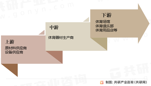 安博体育2023年中国体育器材行业产业链、产量、销量及市场规模分析[图](图1)