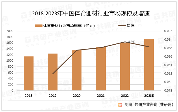安博体育2023年中国体育器材行业产业链、产量、销量及市场规模分析[图](图3)