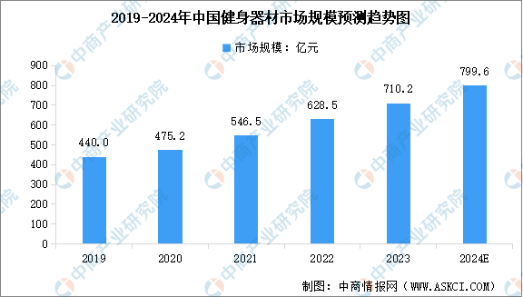 2024年中国健身器材行业市场规模及行业发展趋势预测分析（图）安博体育(图1)