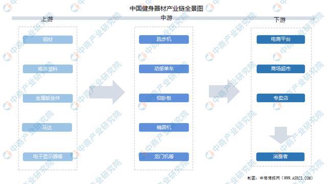 2022年中国健身器材行业产业链全景图上中下游市场及安博体育企业剖析(图1)