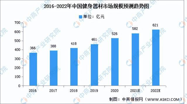 2022年中国健身器材行业产业链全景图上中下游市场及安博体育企业剖析(图5)