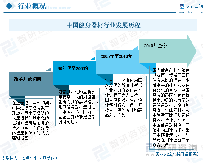智研咨询报告：2023年中国健身器材行业市场发展现状及未来投资前景预测安博体育平台分析(图3)