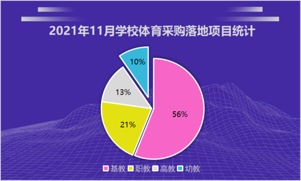 安博体育2021年11月学校体育采购以器材设备为主基教领域采购势头依旧强劲(图1)