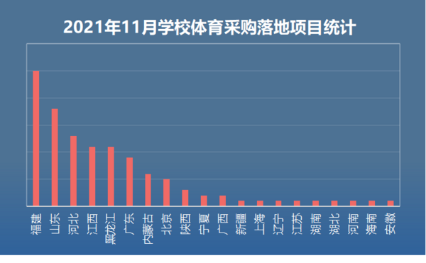 安博体育2021年11月学校体育采购以器材设备为主基教领域采购势头依旧强劲(图2)