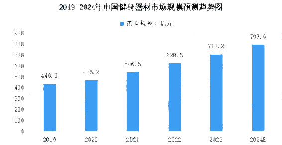 2024年健身器材行业政策分析安博体育:国家政策提升健身器材行业标准(图1)