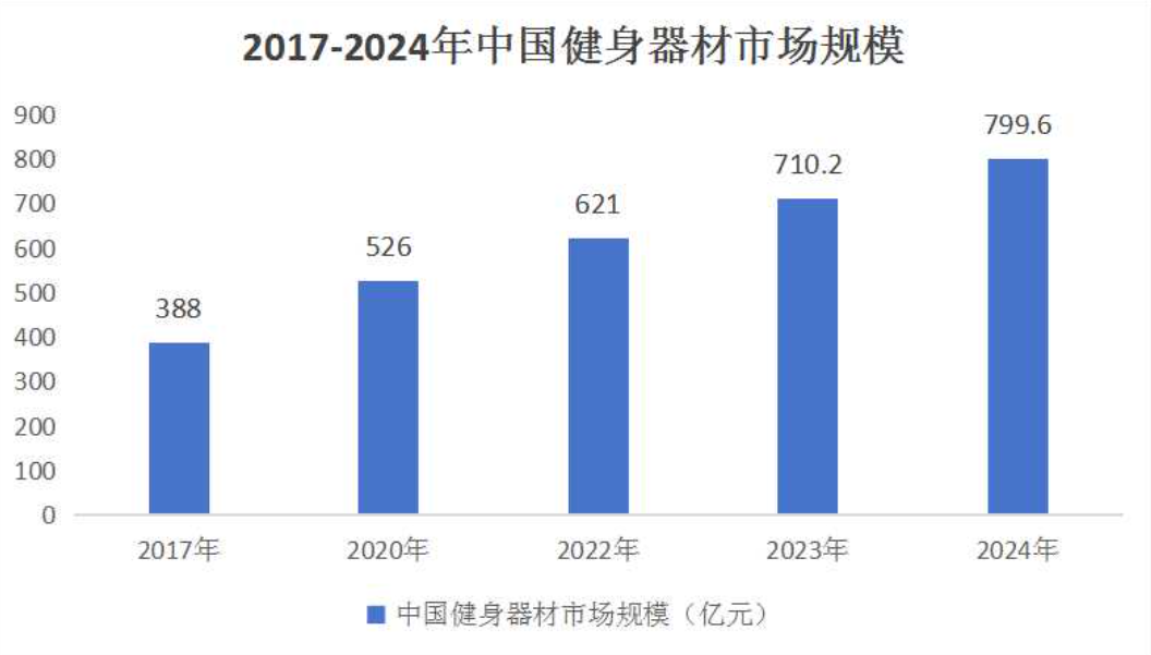2024年健身器械行业发展前景分析:健身器械行业产值约为51232亿元安博体育平台(图1)