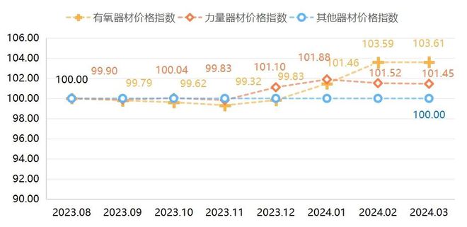 安博体育宁津健身器材产业:一季度价格稳定产业发展同比亮眼(图2)