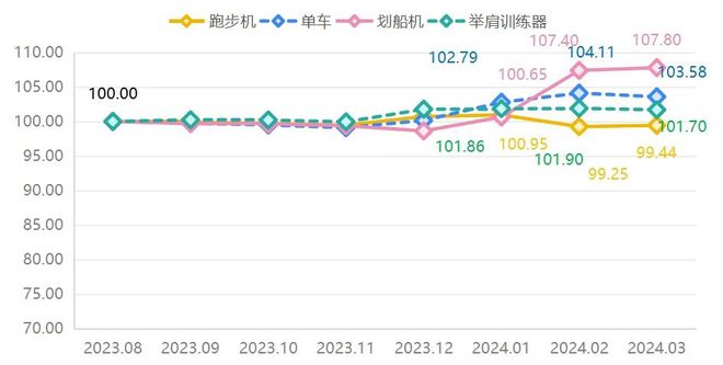 安博体育宁津健身器材产业:一季度价格稳定产业发展同比亮眼(图3)