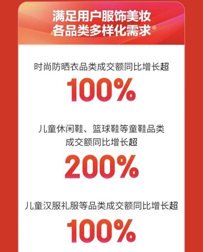 京东618开门红：耐克、安博体育UR、老庙黄金等超2800个服饰美妆品牌增长超100%(图2)