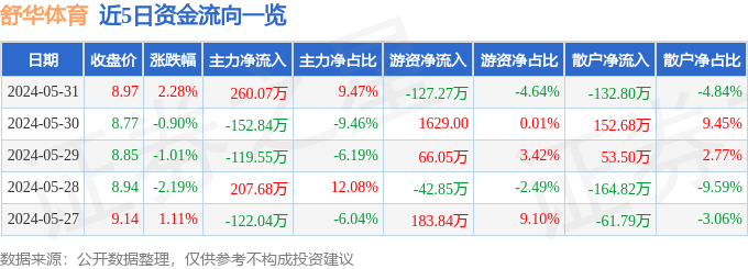 安博体育舒华体育（605299）5月31日主力资金净买入26007万元(图1)
