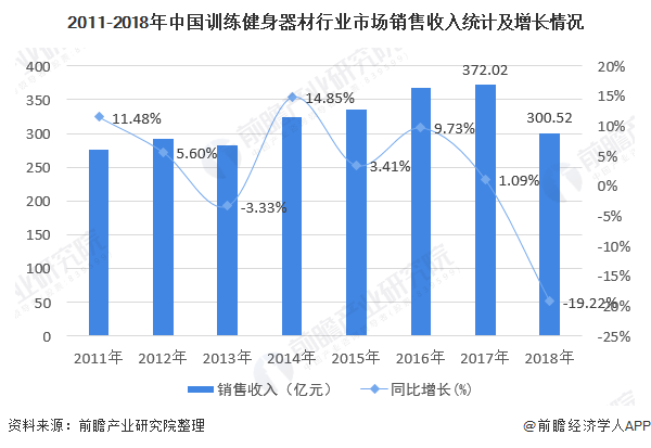 安博体育2019年中国训练健身器材行业市场分析：市场态势萎靡用户群体呈现年轻、高知特征(图1)