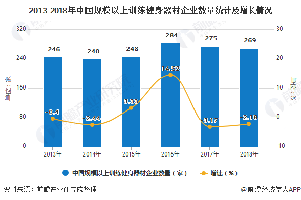 安博体育2019年中国训练健身器材行业市场分析：市场态势萎靡用户群体呈现年轻、高知特征(图2)
