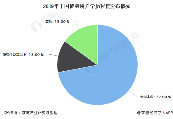 安博体育2019年中国训练健身器材行业市场分析：市场态势萎靡用户群体呈现年轻、高知特征(图6)