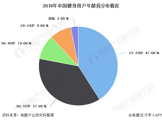 安博体育2019年中国训练健身器材行业市场分析：市场态势萎靡用户群体呈现年轻、高知特征(图5)