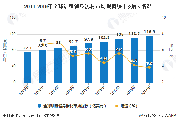 2020年全球训练健身器材行业市场现状及发展前景预计25年市场规模将近150亿美元安博体育平台(图1)