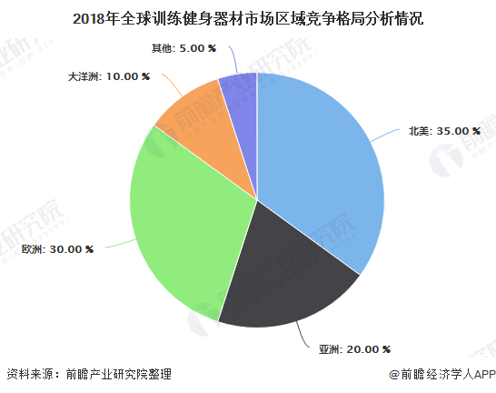 2020年全球训练健身器材行业市场现状及发展前景预计25年市场规模将近150亿美元安博体育平台(图2)