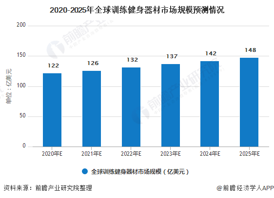 2020年全球训练健身器材行业市场现状及发展前景预计25年市场规模将近150亿美元安博体育平台(图4)