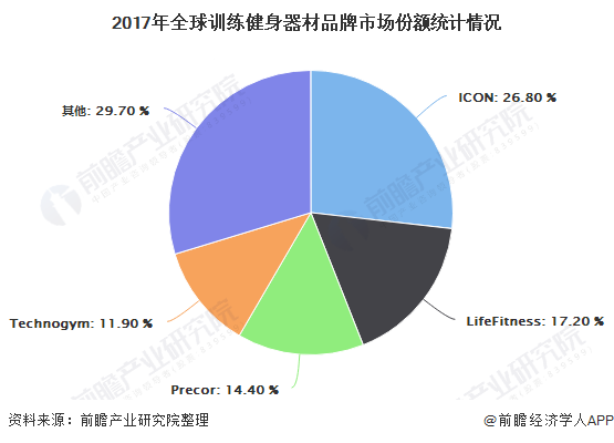2020年全球训练健身器材行业市场现状及发展前景预计25年市场规模将近150亿美元安博体育平台(图3)