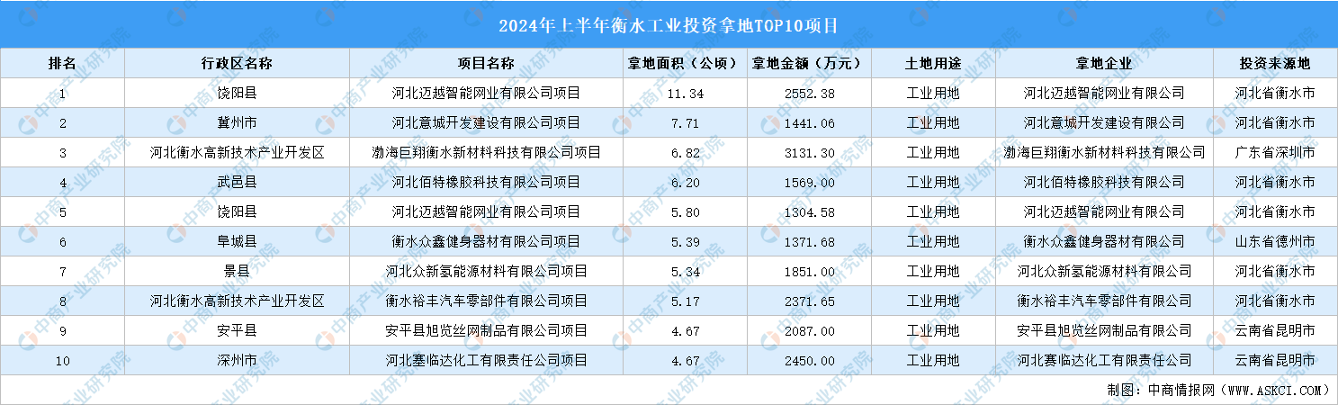 招商观察安博体育2024年上半年衡水这十个工业项目土地投资规模最大(图1)