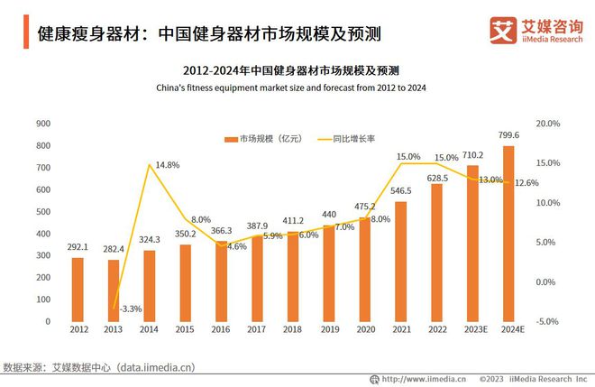 2023-2024年中国健康瘦身安博体育行业市场运行及投资布局监测分析报告(图3)