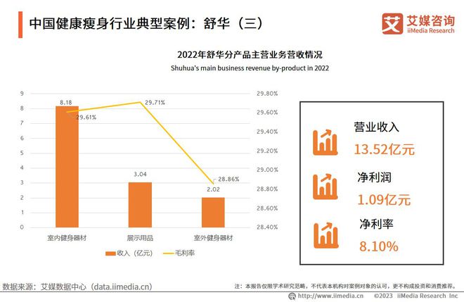2023-2024年中国健康瘦身安博体育行业市场运行及投资布局监测分析报告(图7)
