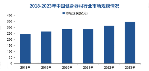 安博体育2024年健身器材市场分析:中国健身器材市场规模增至34808亿元(图1)