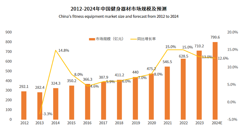 2024年健身器械市场分析：健身器械市场规模将达到7安博体育996亿元(图1)