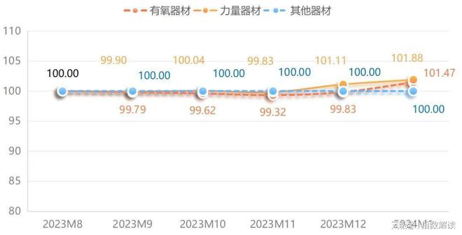 安博体育平台1月宁津健身器材价格指数小幅上行(图2)