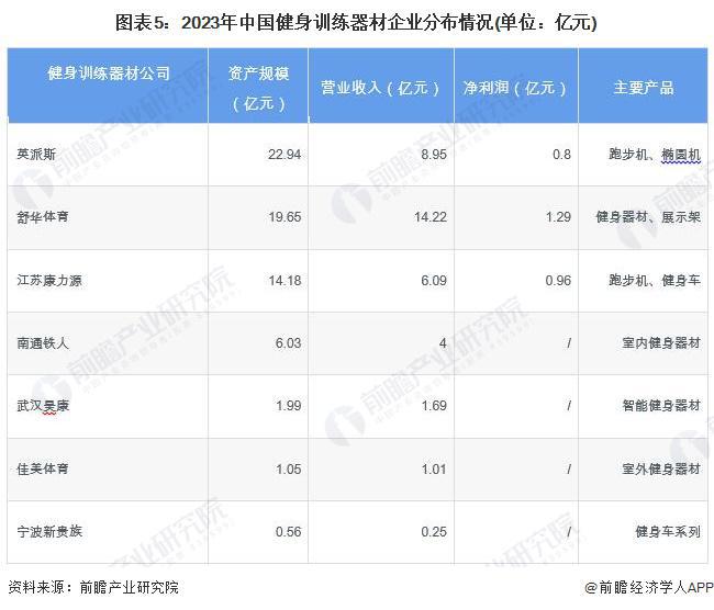 【干货】2024年安博体育健身训练器材行业产业链全景梳理及区域热力地图(图5)