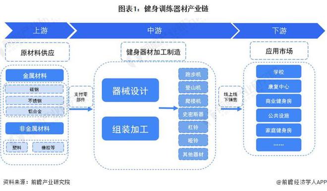 【干货】2024年安博体育健身训练器材行业产业链全景梳理及区域热力地图(图1)