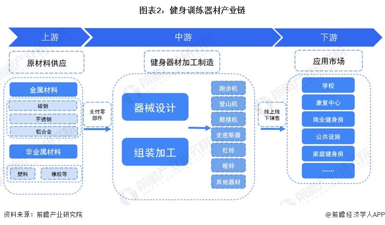 安博体育预见2024：2024年中国健身训练器材行业市场规模、竞争格局及发展前景预测未来市场规模将突破1000亿元(图2)