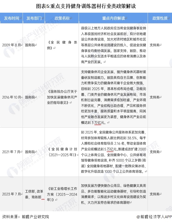 安博体育预见2024：2024年中国健身训练器材行业市场规模、竞争格局及发展前景预测未来市场规模将突破1000亿元(图5)