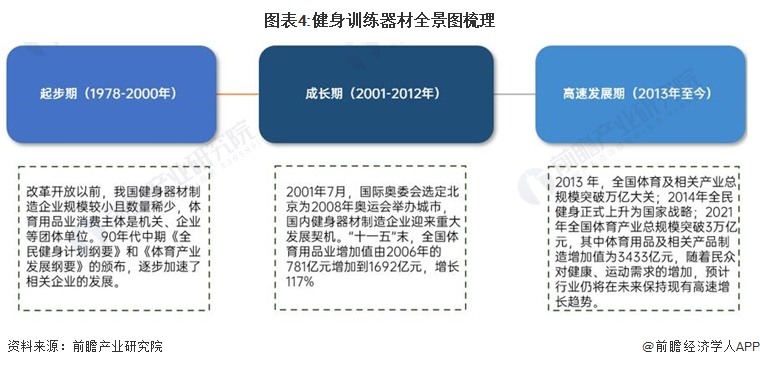安博体育预见2024：2024年中国健身训练器材行业市场规模、竞争格局及发展前景预测未来市场规模将突破1000亿元(图4)