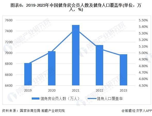 安博体育预见2024：2024年中国健身训练器材行业市场规模、竞争格局及发展前景预测未来市场规模将突破1000亿元(图6)