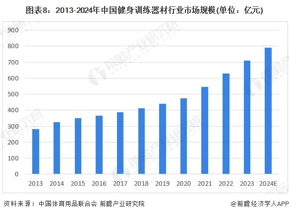 安博体育预见2024：2024年中国健身训练器材行业市场规模、竞争格局及发展前景预测未来市场规模将突破1000亿元(图8)