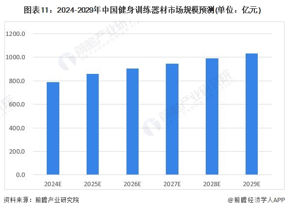 安博体育预见2024：2024年中国健身训练器材行业市场规模、竞争格局及发展前景预测未来市场规模将突破1000亿元(图11)