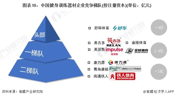 安博体育预见2024：2024年中国健身训练器材行业市场规模、竞争格局及发展前景预测未来市场规模将突破1000亿元(图10)