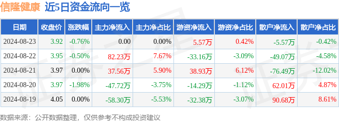 股票行情快报：信隆健康（002105）8月23日游资资金净买入557万元安博体育(图1)