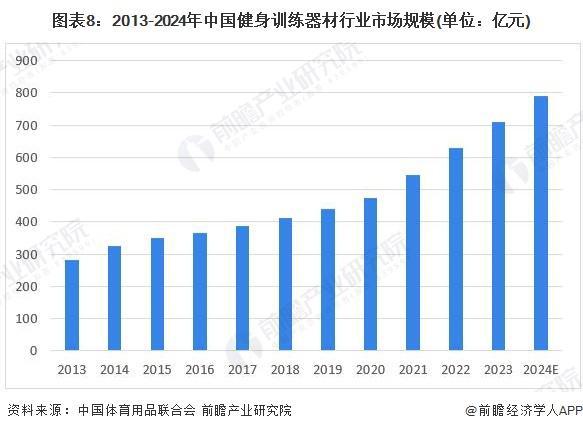 安博体育「行业前瞻」2024-2029年中国健身训练器材行业发展分析(图5)