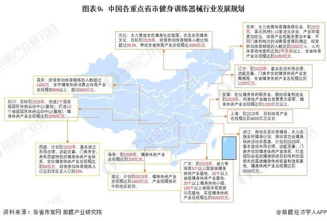 「前瞻分析」2024-20安博体育平台29年中国各省市健身训练器材行业目标解读(图4)