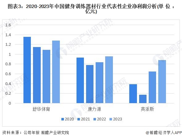 2024年中国健身训练器材行业盈利能力分析企业平均毛利率为30%(图3)