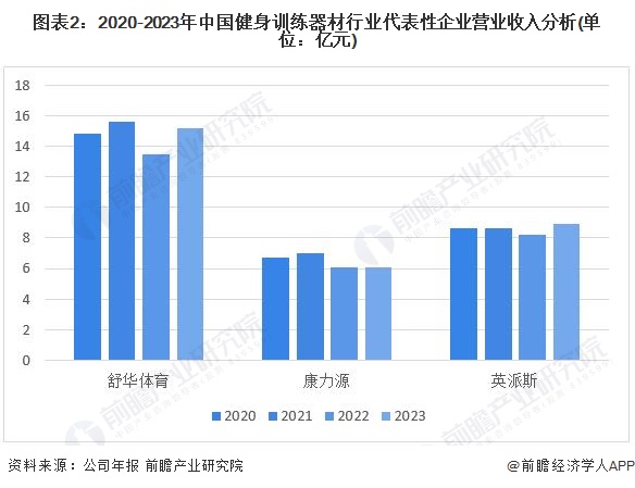 2024年中国健身训练器材行业盈利能力分析企业平均毛利率为30%(图2)