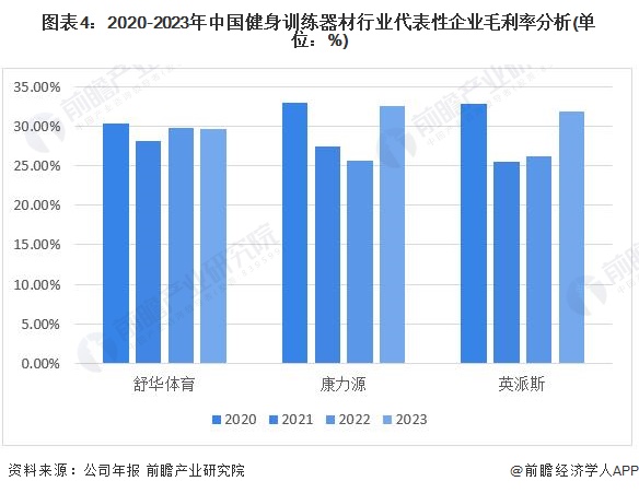 2024年中国健身训练器材行业盈利能力分析企业平均毛利率为30%(图4)