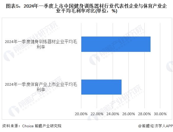 2024年中国健身训练器材行业盈利能力分析企业平均毛利率为30%(图5)