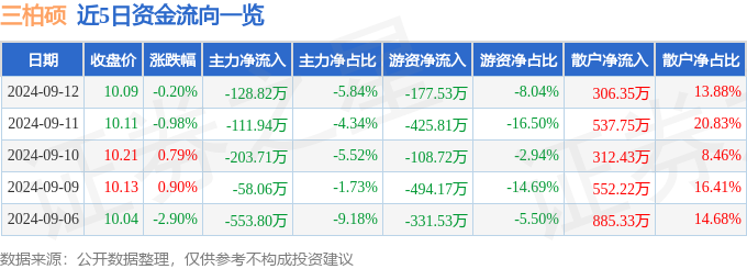安博体育平台股票行情快报:三柏硕(001300)9月12日主力资金净卖出12882万元(图1)