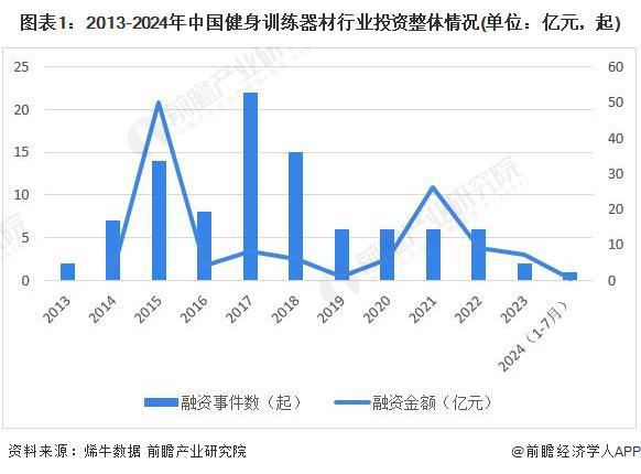 安博体育平台【投资视角】启示2024：中国健身训练器材行业投融资及兼并重组分析(附投融资事件、产业园区和兼并重组等)(图1)