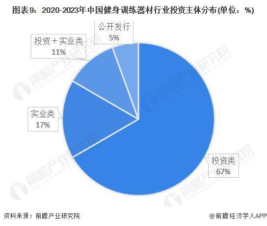 安博体育平台【投资视角】启示2024：中国健身训练器材行业投融资及兼并重组分析(附投融资事件、产业园区和兼并重组等)(图4)