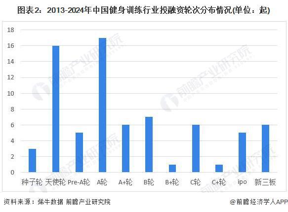 安博体育平台【投资视角】启示2024：中国健身训练器材行业投融资及兼并重组分析(附投融资事件、产业园区和兼并重组等)(图2)