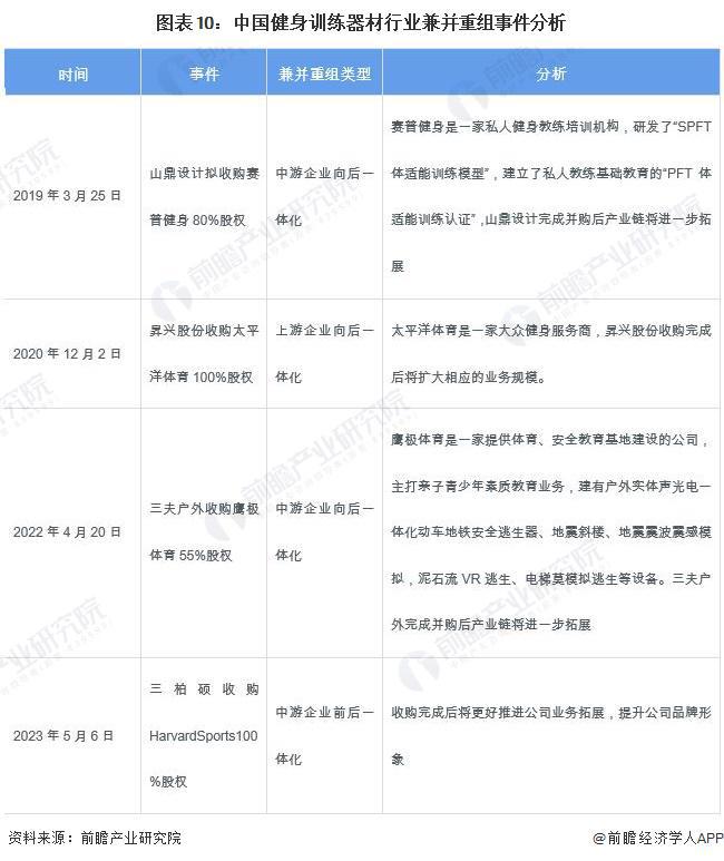 安博体育平台【投资视角】启示2024：中国健身训练器材行业投融资及兼并重组分析(附投融资事件、产业园区和兼并重组等)(图5)