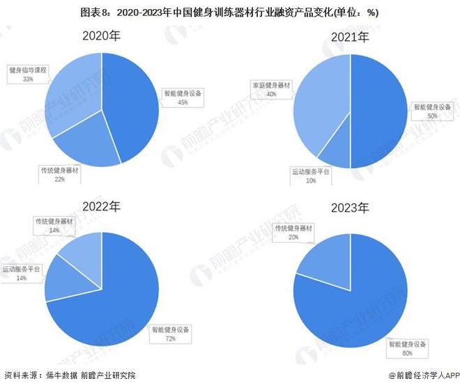 安博体育平台【投资视角】启示2024：中国健身训练器材行业投融资及兼并重组分析(附投融资事件、产业园区和兼并重组等)(图3)